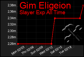 Total Graph of Gim Eligeion