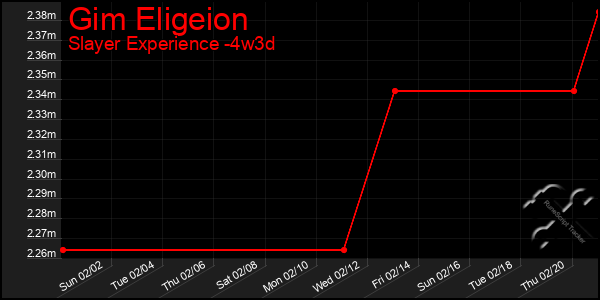 Last 31 Days Graph of Gim Eligeion