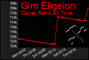 Total Graph of Gim Eligeion