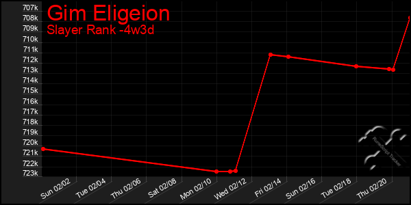 Last 31 Days Graph of Gim Eligeion