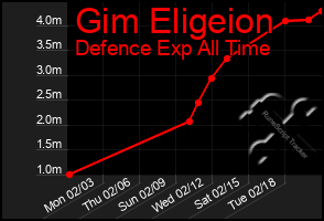 Total Graph of Gim Eligeion