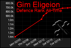 Total Graph of Gim Eligeion