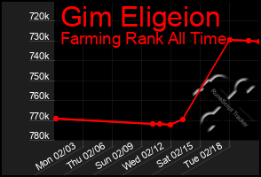 Total Graph of Gim Eligeion