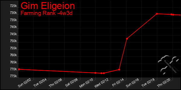 Last 31 Days Graph of Gim Eligeion