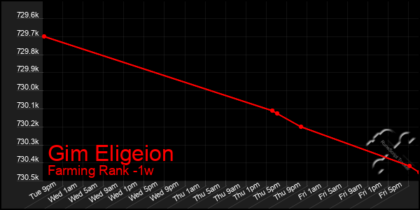 Last 7 Days Graph of Gim Eligeion