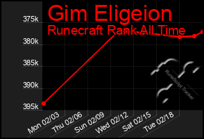 Total Graph of Gim Eligeion