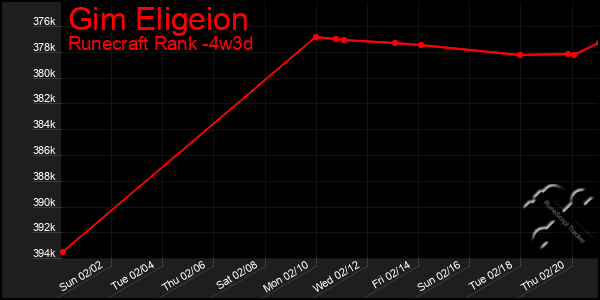 Last 31 Days Graph of Gim Eligeion