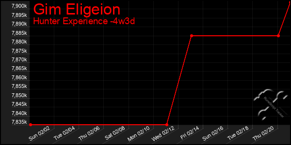 Last 31 Days Graph of Gim Eligeion