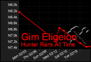 Total Graph of Gim Eligeion