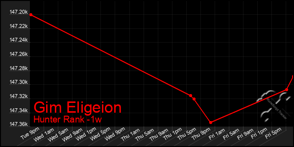 Last 7 Days Graph of Gim Eligeion