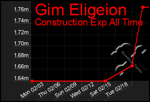 Total Graph of Gim Eligeion