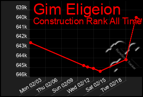 Total Graph of Gim Eligeion