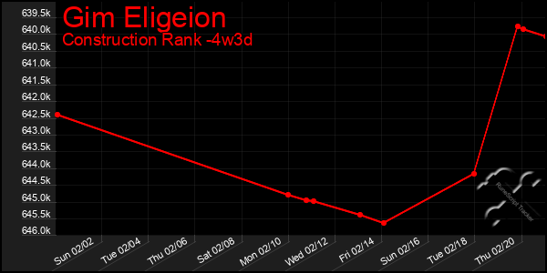 Last 31 Days Graph of Gim Eligeion