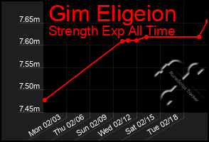 Total Graph of Gim Eligeion