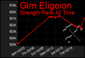 Total Graph of Gim Eligeion