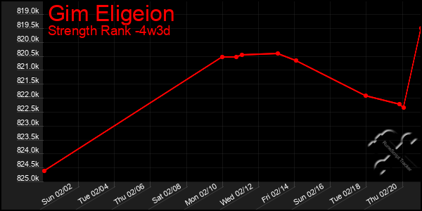 Last 31 Days Graph of Gim Eligeion