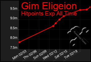 Total Graph of Gim Eligeion