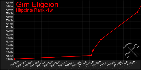 Last 7 Days Graph of Gim Eligeion