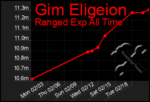 Total Graph of Gim Eligeion