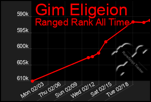 Total Graph of Gim Eligeion