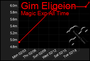 Total Graph of Gim Eligeion