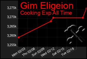 Total Graph of Gim Eligeion