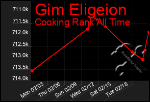 Total Graph of Gim Eligeion