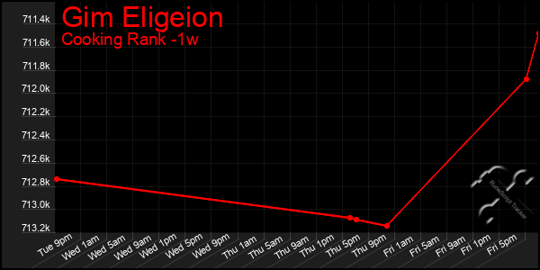 Last 7 Days Graph of Gim Eligeion