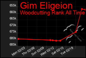 Total Graph of Gim Eligeion