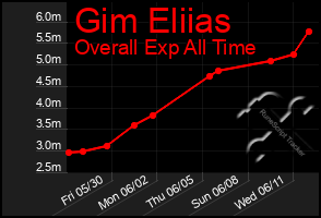 Total Graph of Gim Eliias