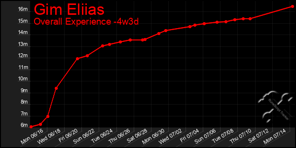 Last 31 Days Graph of Gim Eliias