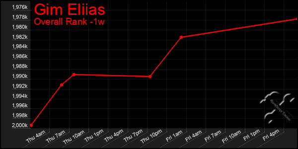 1 Week Graph of Gim Eliias