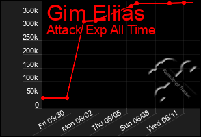 Total Graph of Gim Eliias