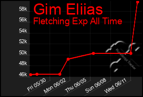Total Graph of Gim Eliias