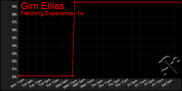 Last 7 Days Graph of Gim Eliias