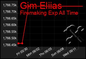 Total Graph of Gim Eliias