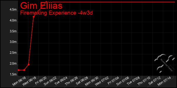 Last 31 Days Graph of Gim Eliias