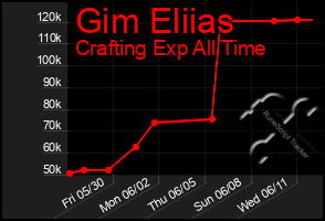 Total Graph of Gim Eliias