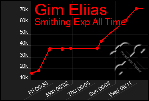 Total Graph of Gim Eliias