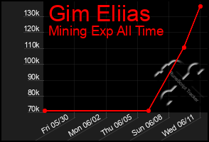 Total Graph of Gim Eliias