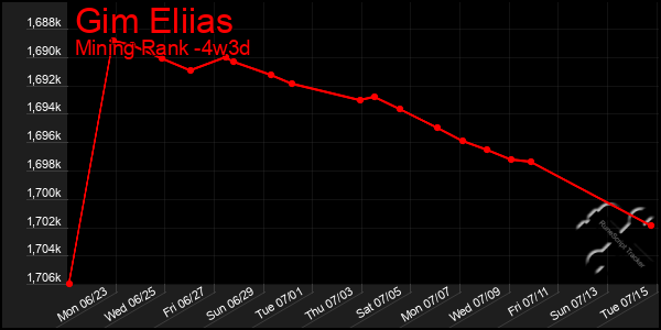Last 31 Days Graph of Gim Eliias