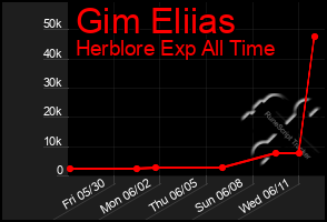 Total Graph of Gim Eliias
