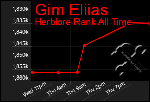 Total Graph of Gim Eliias