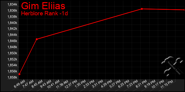 Last 24 Hours Graph of Gim Eliias