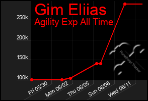 Total Graph of Gim Eliias