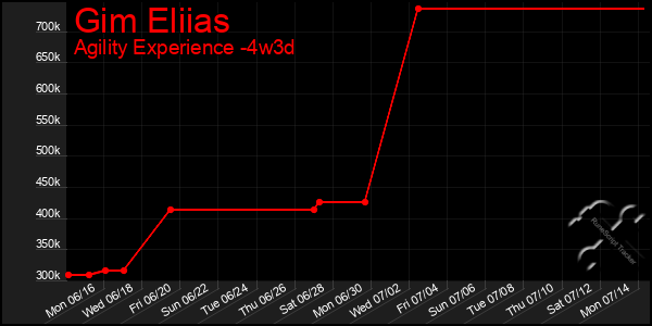 Last 31 Days Graph of Gim Eliias