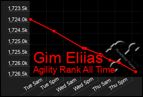 Total Graph of Gim Eliias