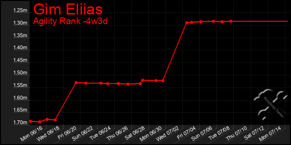 Last 31 Days Graph of Gim Eliias
