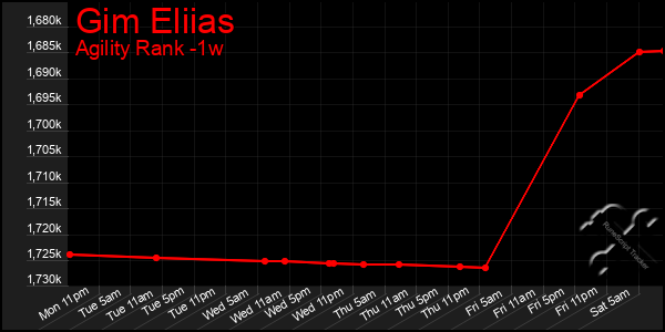 Last 7 Days Graph of Gim Eliias