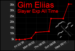 Total Graph of Gim Eliias